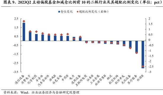 兴业证券：基金二季报五大看点 两股新晋前十大重仓