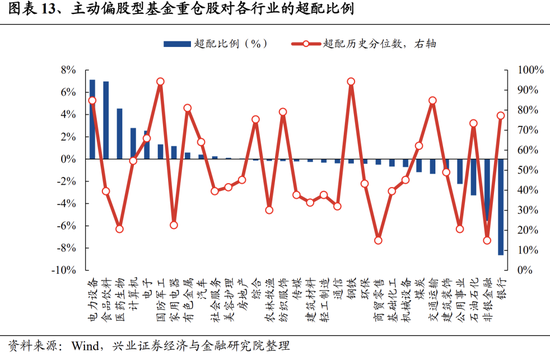 兴业证券：基金二季报五大看点 两股新晋前十大重仓