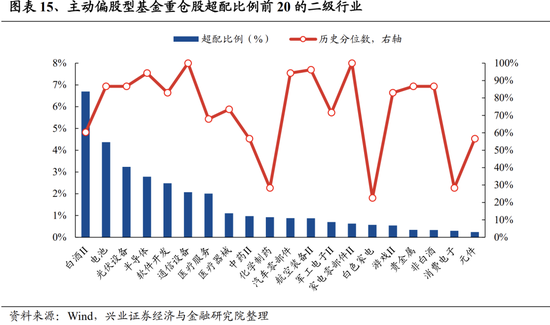 兴业证券：基金二季报五大看点 两股新晋前十大重仓