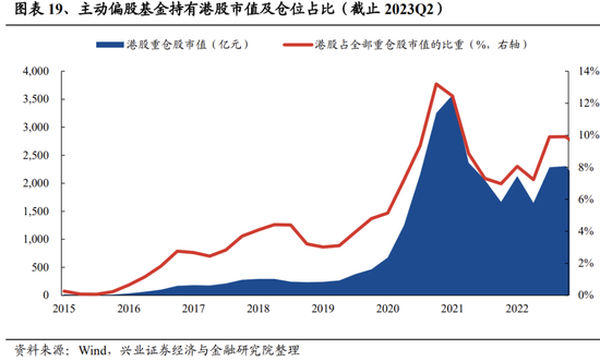 兴业证券：基金二季报五大看点 两股新晋前十大重仓