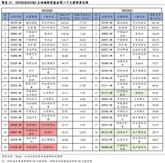 兴业证券：基金二季报五大看点 两股新晋前十大重仓