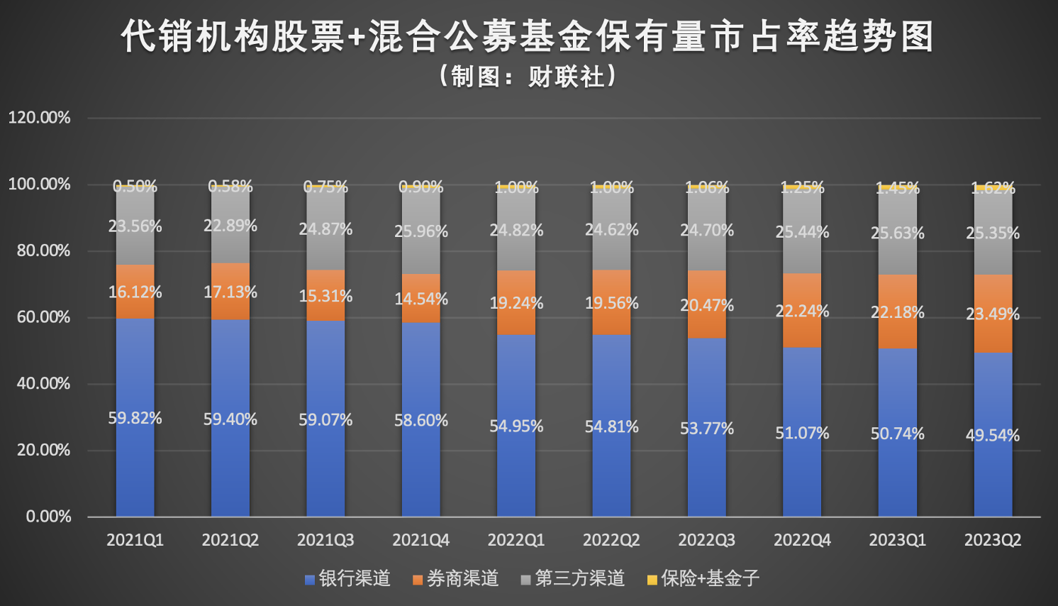 挤压银行空间，券商与第三方强势突围，二季度券商公募保有规模创新高，上海证券成最大黑马