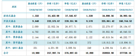 微降800亿！公募基金6月数据公布，这类产品遭大幅赎回