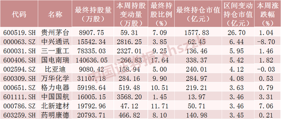 北向资金大调仓！加仓通信龙头超11亿元