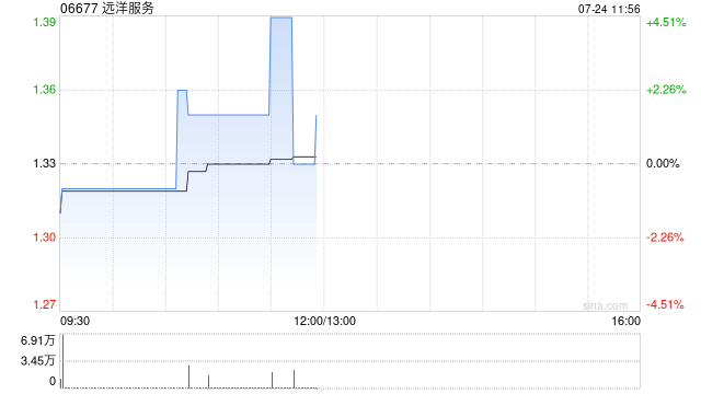 远洋服务尾盘急速拉升 股价现涨近5%