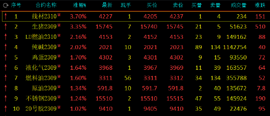 午评：生猪涨超3%，碳酸锂跌近4%