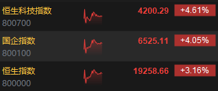 午评：港股恒指涨3.16%涨近600点 恒生科指大涨4.61%科网股、内房股集体爆发