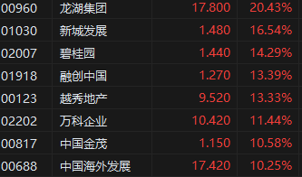 午评：港股恒指涨3.16%涨近600点 恒生科指大涨4.61%科网股、内房股集体爆发