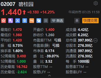 午评：港股恒指涨3.16%涨近600点 恒生科指大涨4.61%科网股、内房股集体爆发