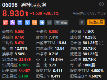 午评：港股恒指涨3.16%涨近600点 恒生科指大涨4.61%科网股、内房股集体爆发