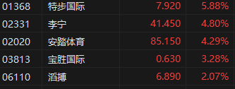 午评：港股恒指涨3.16%涨近600点 恒生科指大涨4.61%科网股、内房股集体爆发