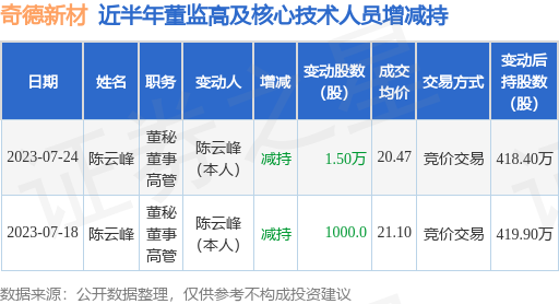 奇德新材：7月24日公司高管陈云峰减持公司股份合计1.5万股