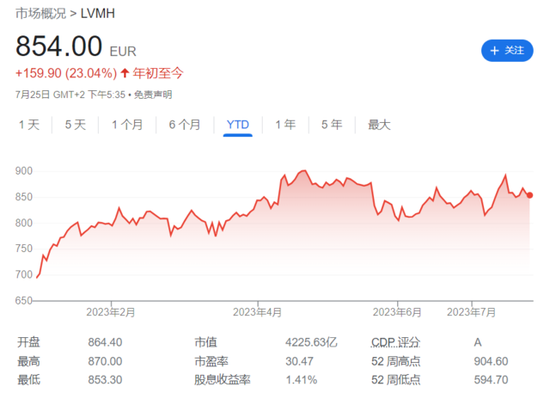 LVMH二季度营收超预期，美国最疲软，亚洲收入大增34%