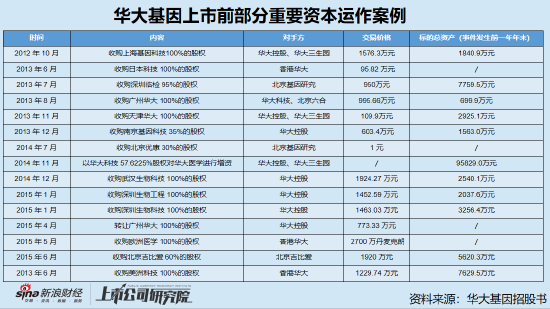 复盘华大智造测序仪“罗生门”，打包集团资产上市背后的关联交织与同业竞争 | 医药分拆资本局