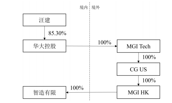 复盘华大智造测序仪“罗生门”，打包集团资产上市背后的关联交织与同业竞争 | 医药分拆资本局