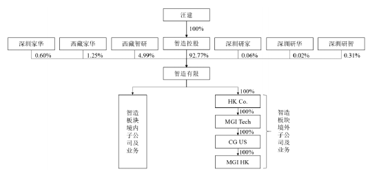 复盘华大智造测序仪“罗生门”，打包集团资产上市背后的关联交织与同业竞争 | 医药分拆资本局