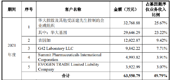 复盘华大智造测序仪“罗生门”，打包集团资产上市背后的关联交织与同业竞争 | 医药分拆资本局