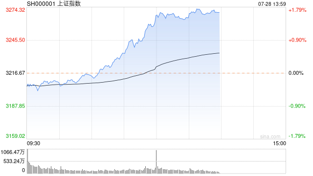 午评：三大指数均涨1.38% 券商等大金融板块走强