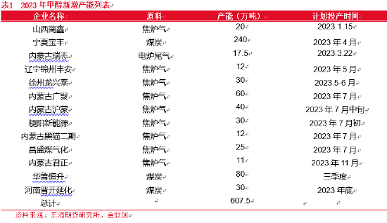 东海期货：宏观边际改善，甲醇供需依然承压