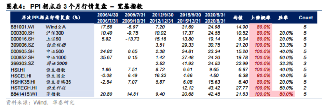 A股有望进入PPI拐点的“补库预期”交易？以史为鉴这三大行业取得超额收益最多，核心受益标的梳理