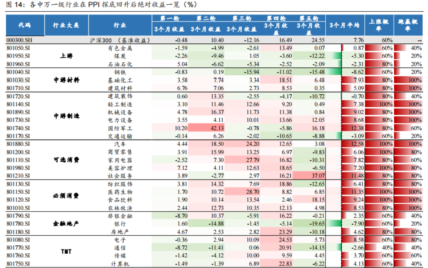 A股有望进入PPI拐点的“补库预期”交易？以史为鉴这三大行业取得超额收益最多，核心受益标的梳理