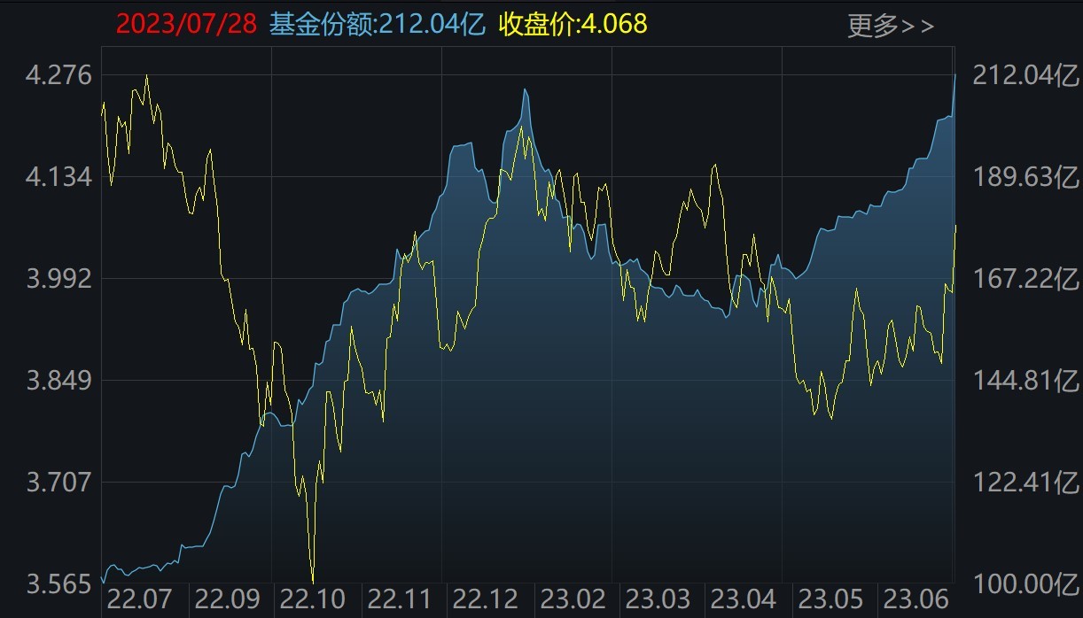 基民傻眼了！主力也玩波段，券商股暴涨引发ETF资金高抛，但这些板块本周获机构狂买（附名单）