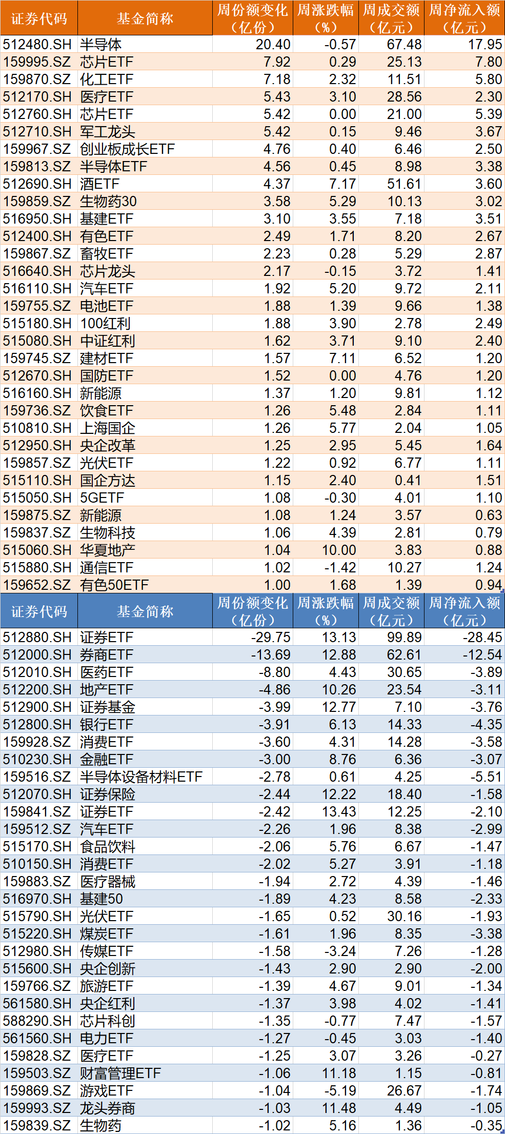 基民傻眼了！主力也玩波段，券商股暴涨引发ETF资金高抛，但这些板块本周获机构狂买（附名单）