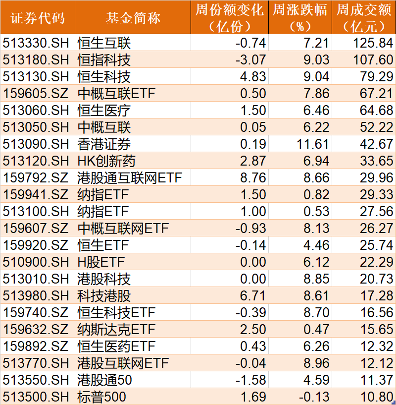 基民傻眼了！主力也玩波段，券商股暴涨引发ETF资金高抛，但这些板块本周获机构狂买（附名单）