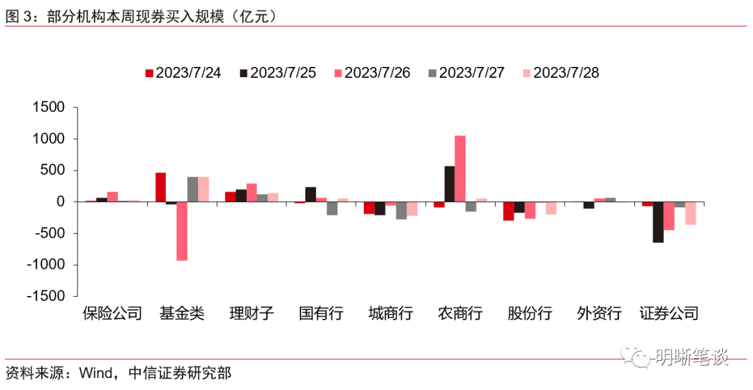 多视角观察政治局会议周的债市表现