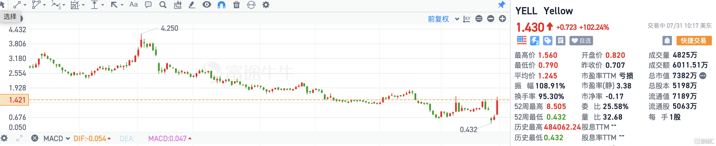 Yellow涨超102% 宣布倒闭将停止全部运营