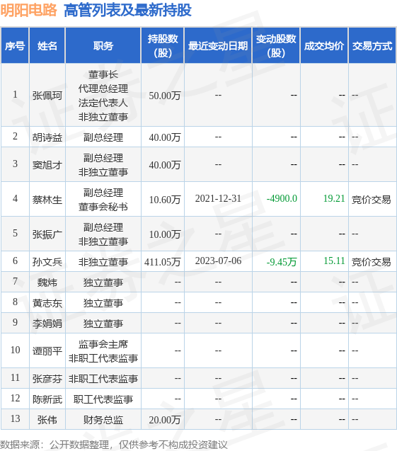 明阳电路：7月28日公司高管孙文兵减持公司股份合计2.32万股