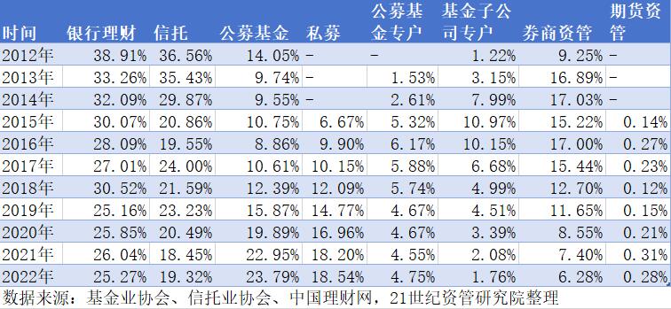 十年大数据、四大维度复盘大资管生态之变