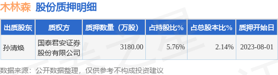 木林森（002745）股东孙清焕质押3180万股，占总股本2.14%