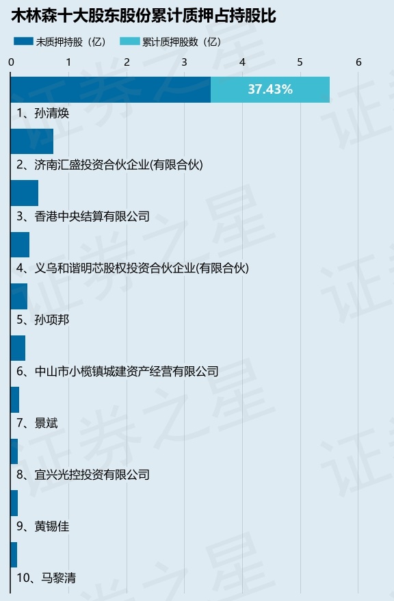 木林森（002745）股东孙清焕质押3180万股，占总股本2.14%