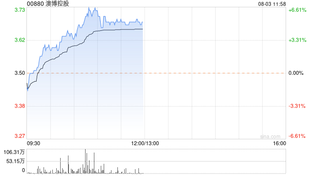 博彩股早盘回暖 澳博控股涨超6%美高梅中国涨近5%