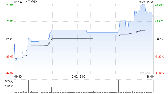 上美股份午后拉升走高 股价现涨近5%
