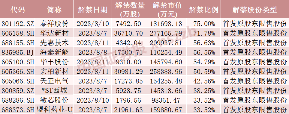 下周解禁市值超600亿！存储模组龙头解禁近70亿