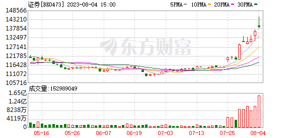 刷新历史！单日成交165亿股 券商异动意味着什么？且看大数据复盘