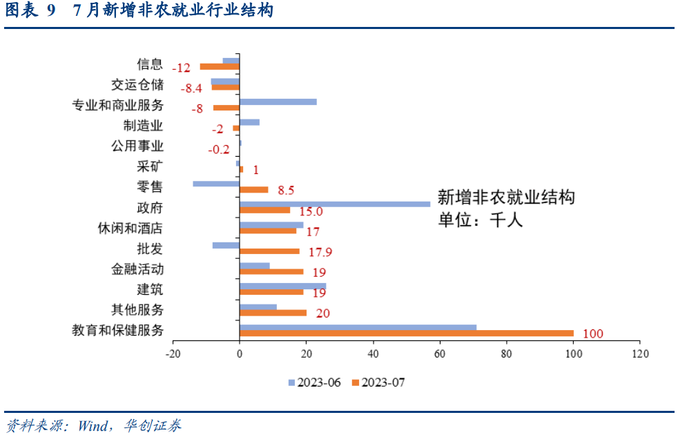 美国7月非农数据点评：停止加息的三个信号均已显现