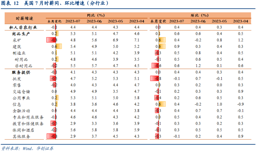 美国7月非农数据点评：停止加息的三个信号均已显现