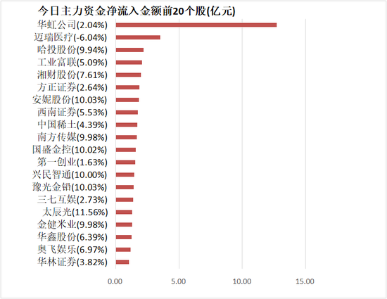 传媒板块净流入25亿元居首 龙虎榜机构抢筹多股