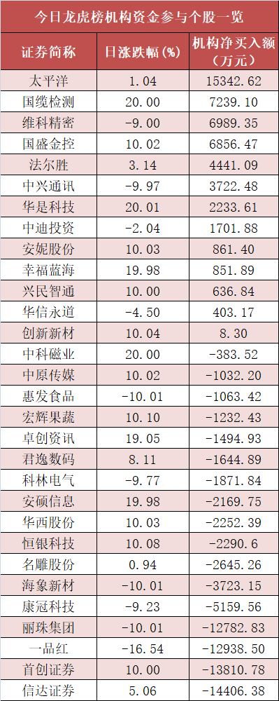 传媒板块净流入25亿元居首 龙虎榜机构抢筹多股