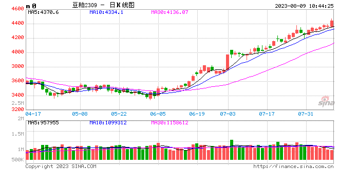 光大期货：8月9日农产品日报