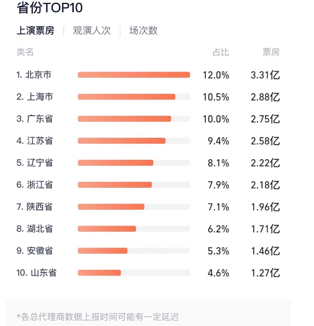 暑期演出市场票房23.27亿元，北京居全国榜首