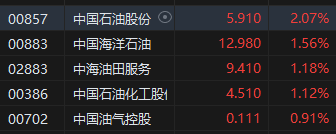 午评：恒指跌0.95%科指跌1.5% 能源板块逆势走强