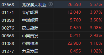 午评：恒指跌0.95%科指跌1.5% 能源板块逆势走强