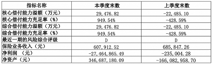 比亚迪财险更名后首份偿付能力报告：净亏损2746万元，净资产由负转正