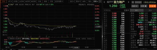 又一知名房企承认资金紧张！——富力地产商票逾期