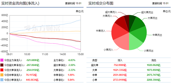 两市大幅震荡回落 521亿主力资金出逃