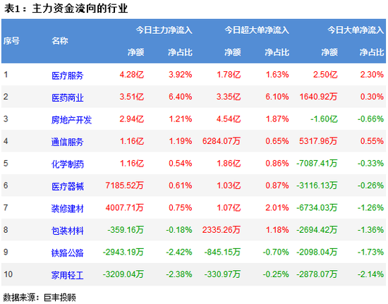 两市大幅震荡回落 521亿主力资金出逃